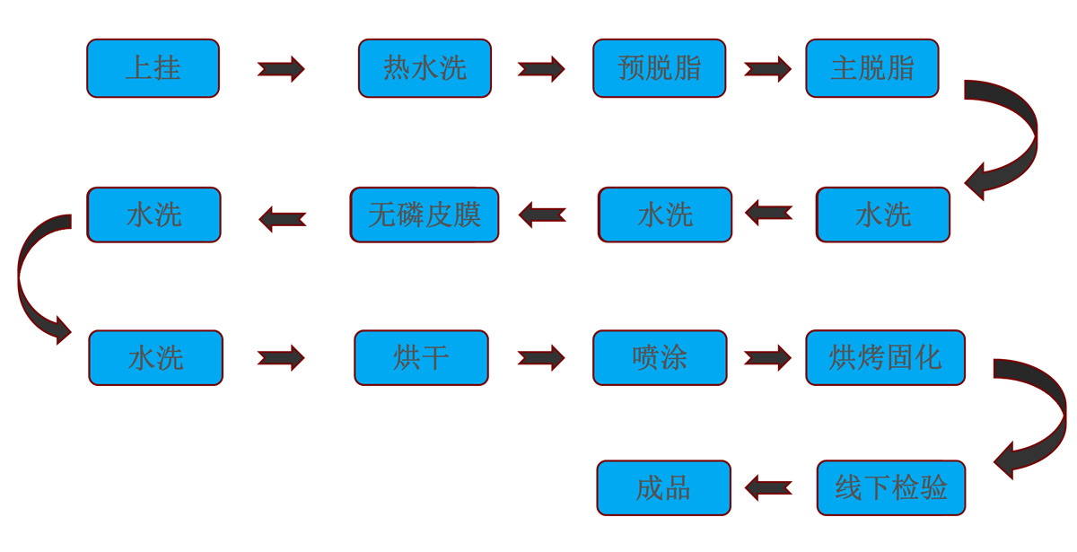 工藝流程